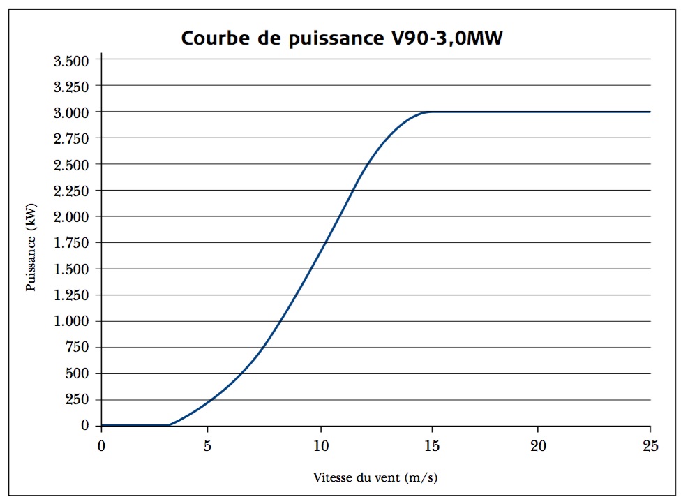 puissance vestas 3mw copie