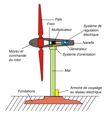 schema eolienne wiki