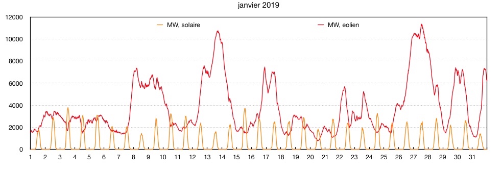 solaire eolien janvier 19 2